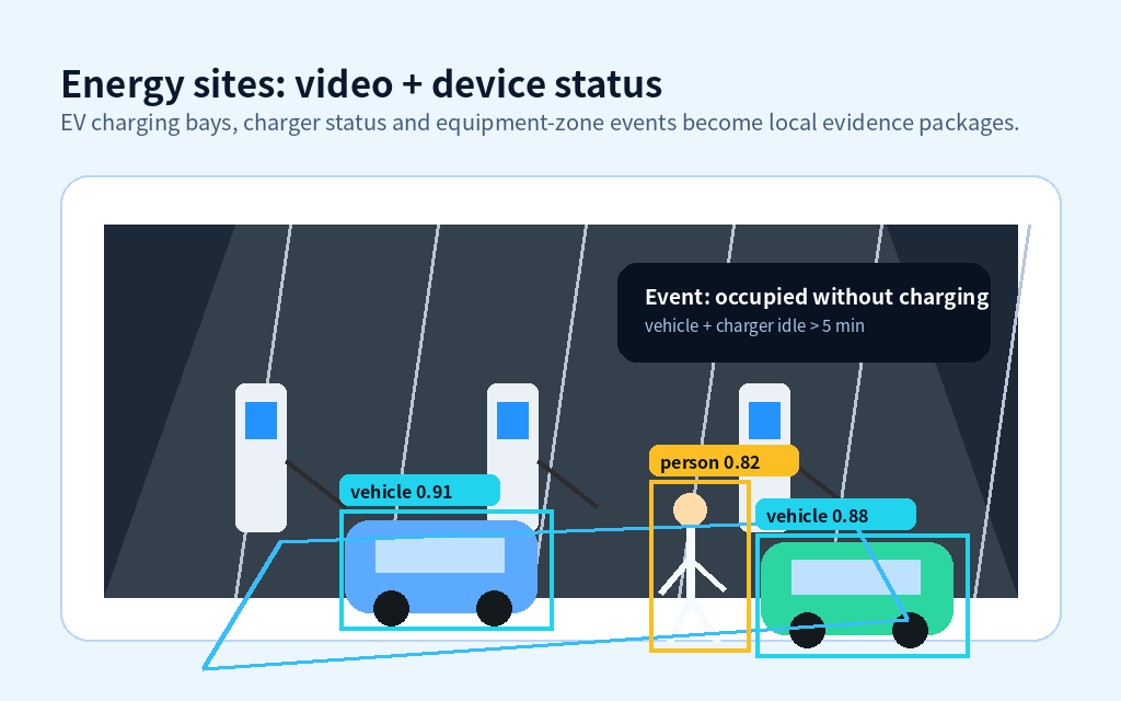 EV charging site edge AI event illustration