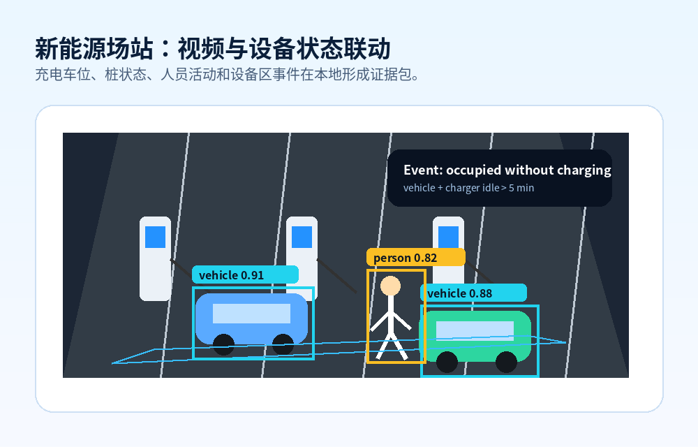 新能源场站边缘 AI 事件示意