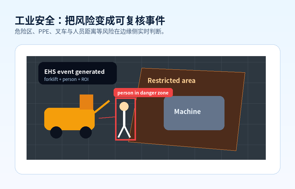 工业安全边缘 AI 事件示意