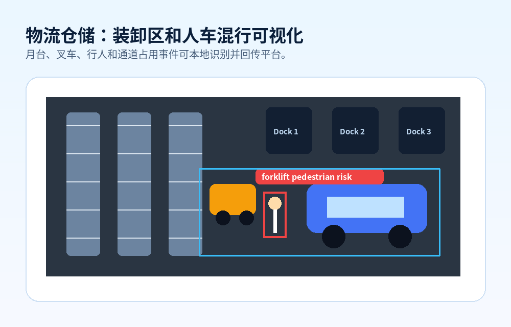 物流仓储边缘 AI 事件示意